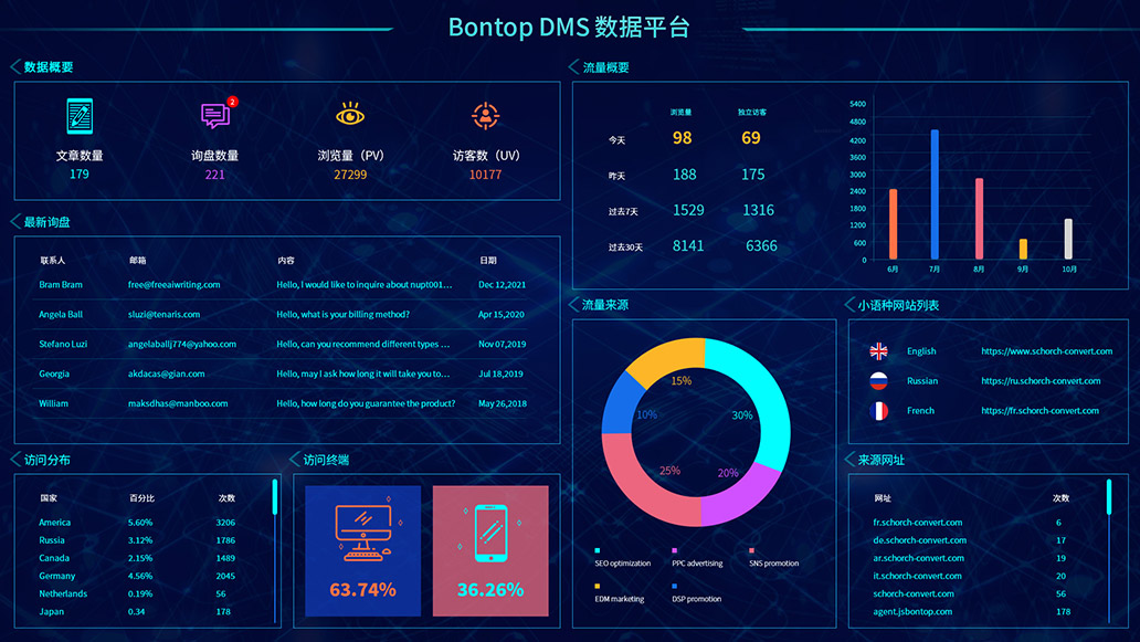 BONTOP外貿(mào)網(wǎng)站建設管理后臺